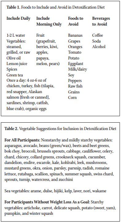 Detox table from study