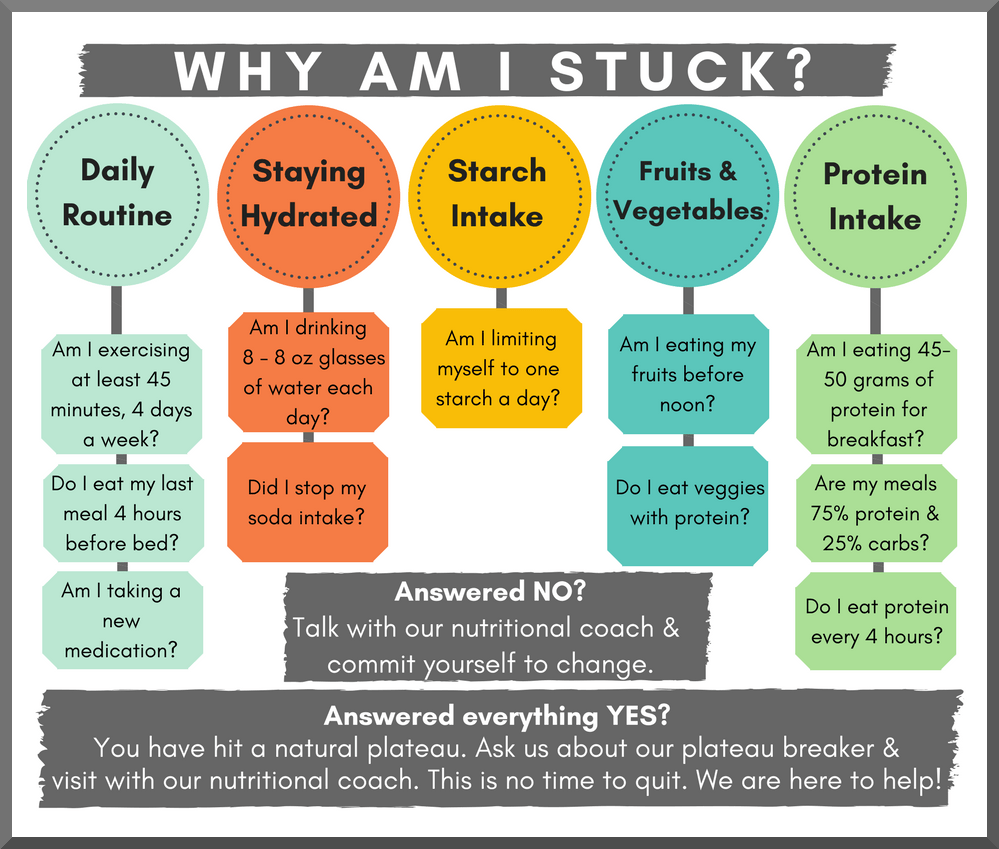 Why Am I Stuck? Weight-loss Questionaire